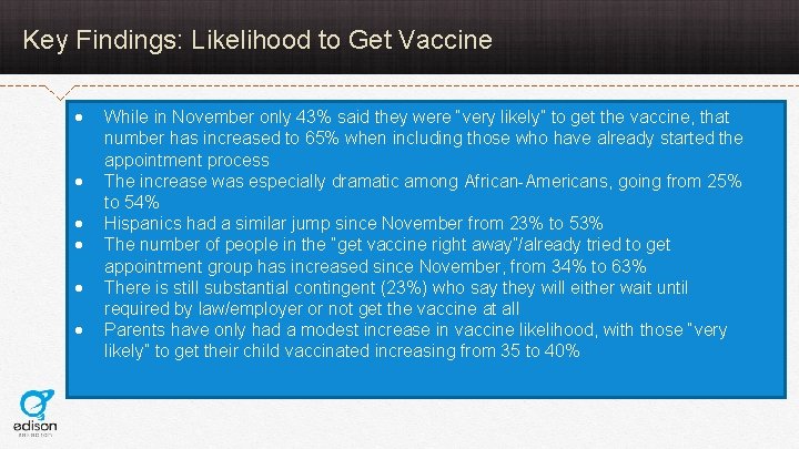 Key Findings: Likelihood to Get Vaccine While in November only 43% said they were