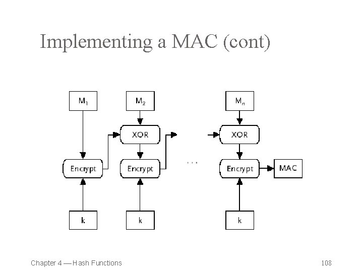 Implementing a MAC (cont) Chapter 4 Hash Functions 108 
