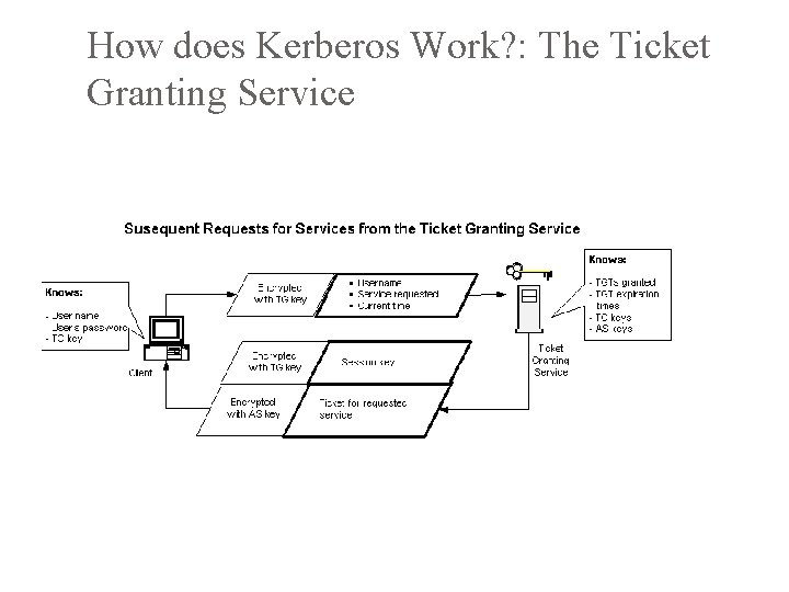 How does Kerberos Work? : The Ticket Granting Service 