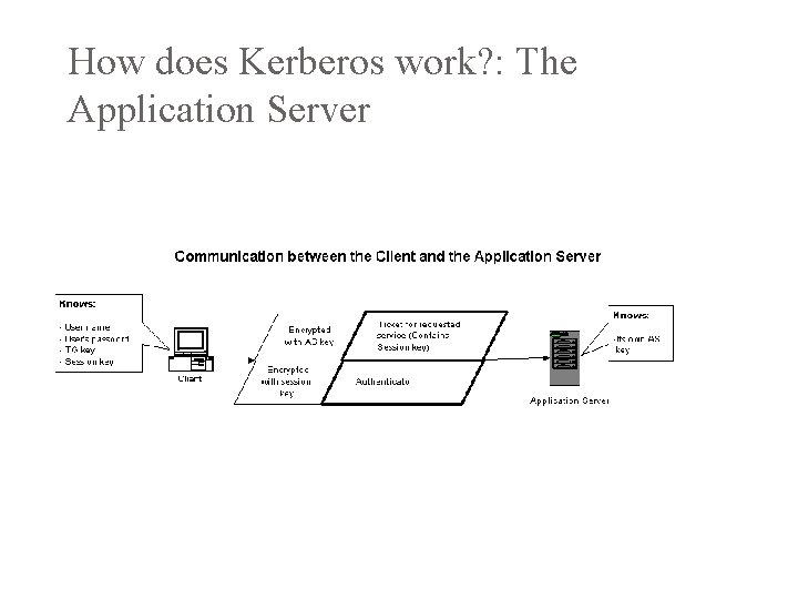 How does Kerberos work? : The Application Server 