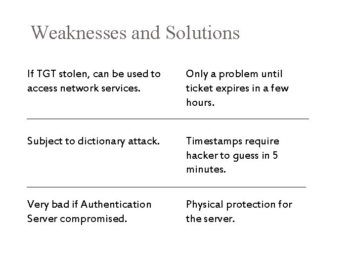 Weaknesses and Solutions If TGT stolen, can be used to access network services. Only