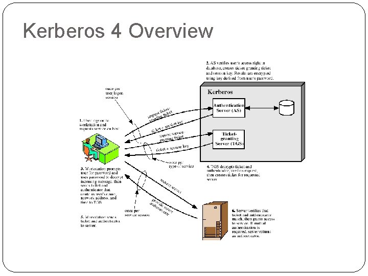 Kerberos 4 Overview 