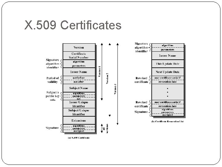 X. 509 Certificates 