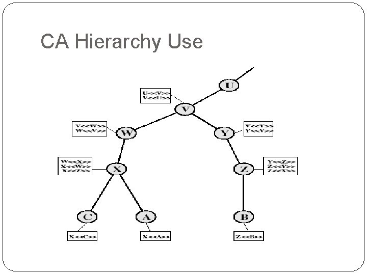 CA Hierarchy Use 