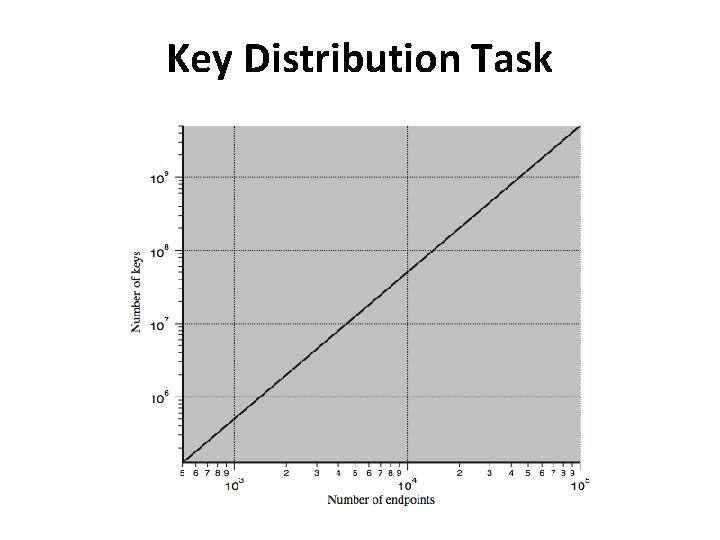 Key Distribution Task 