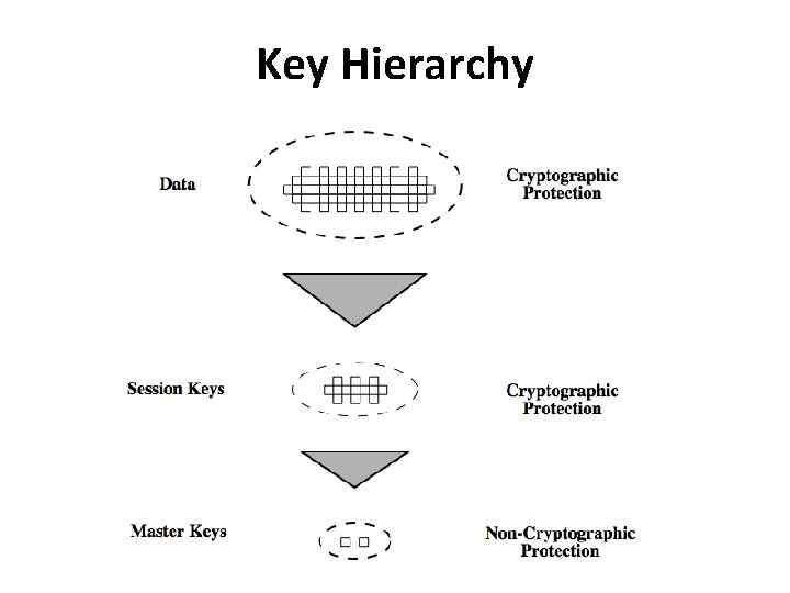 Key Hierarchy 