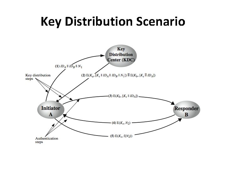 Key Distribution Scenario 