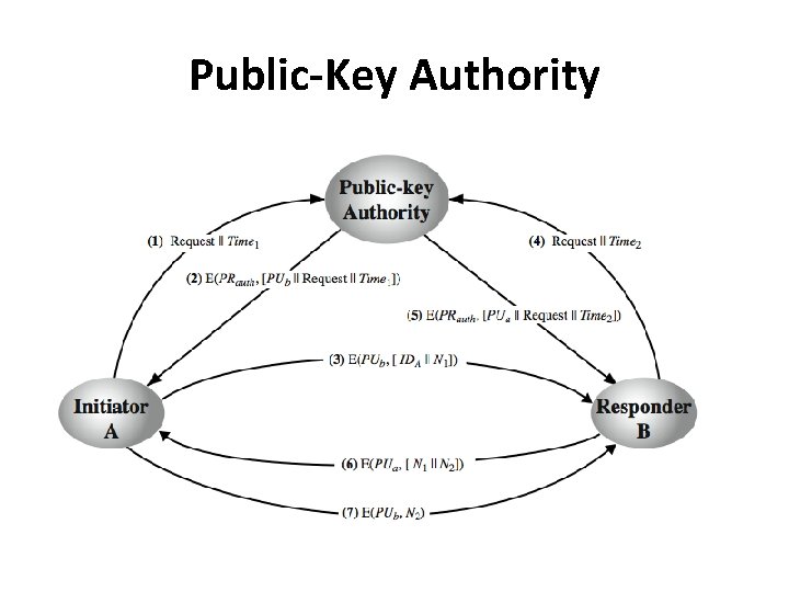Public-Key Authority 