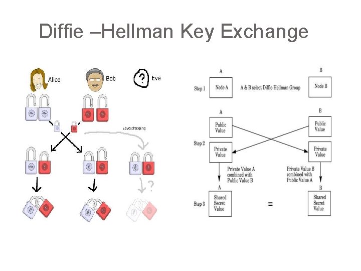 Diffie –Hellman Key Exchange 
