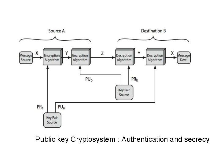 Public key Cryptosystem : Authentication and secrecy 