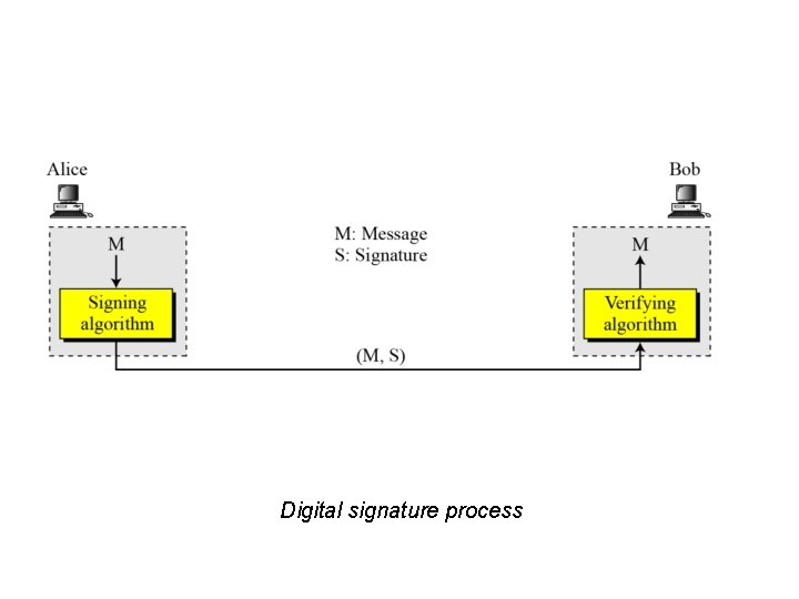 Digital signature process 
