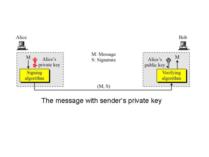 The message with sender’s private key 