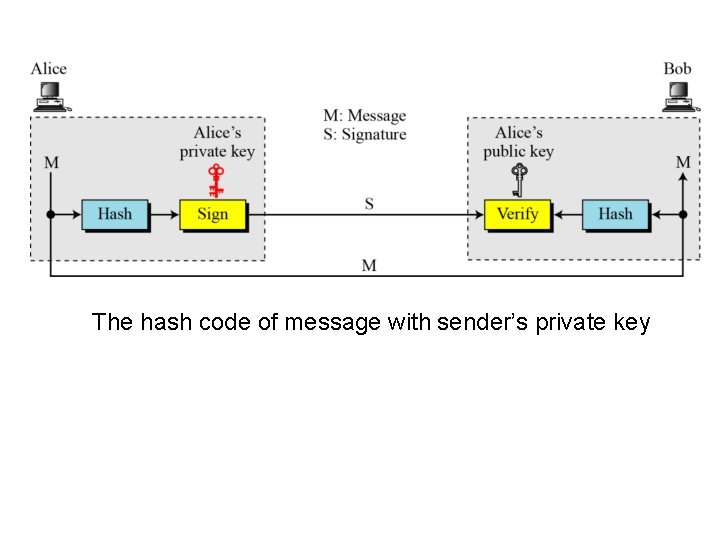 The hash code of message with sender’s private key 