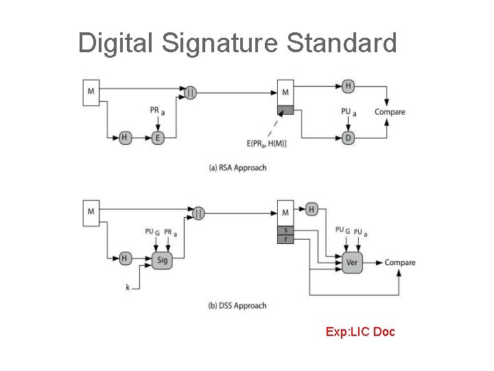 Digital Signature Standard Exp: LIC Doc 