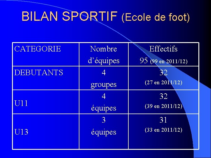 BILAN SPORTIF (Ecole de foot) CATEGORIE DEBUTANTS U 11 U 13 Nombre d’équipes 4