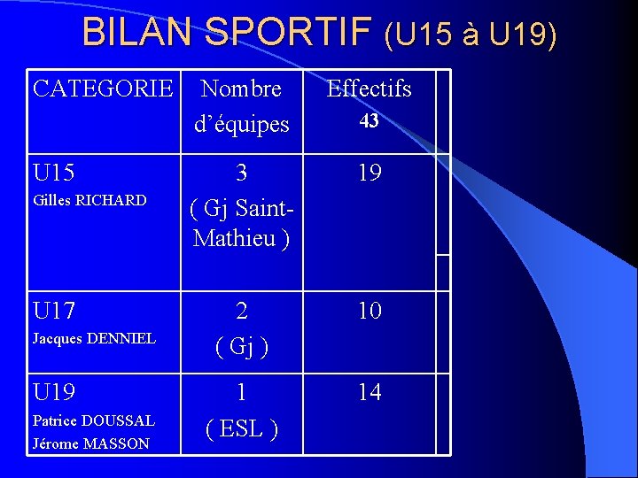 BILAN SPORTIF (U 15 à U 19) CATEGORIE U 15 Gilles RICHARD U 17