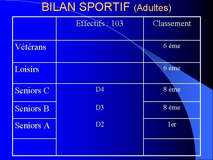 BILAN SPORTIF (Adultes) Effectifs : 103 Classement Vétérans 6 ème Loisirs 6 ème Seniors
