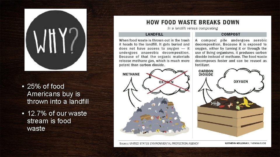  • 25% of food Americans buy is thrown into a landfill • 12.