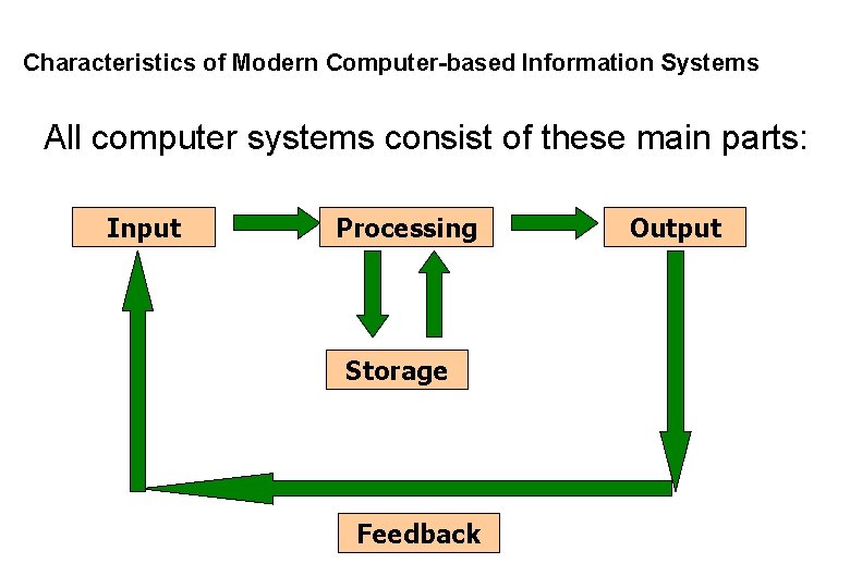 Characteristics of Modern Computer-based Information Systems All computer systems consist of these main parts: