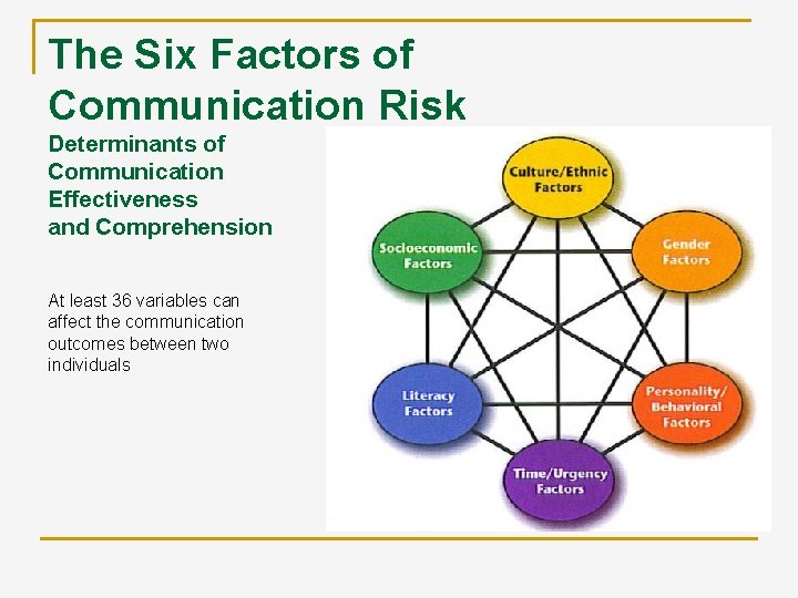 The Six Factors of Communication Risk Determinants of Communication Effectiveness and Comprehension At least