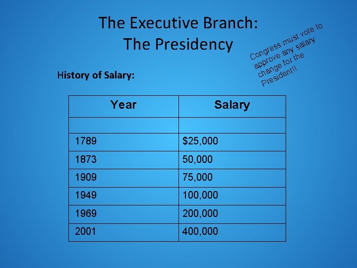 The Executive Branch: e to t o st v ry u The Presidency ongress