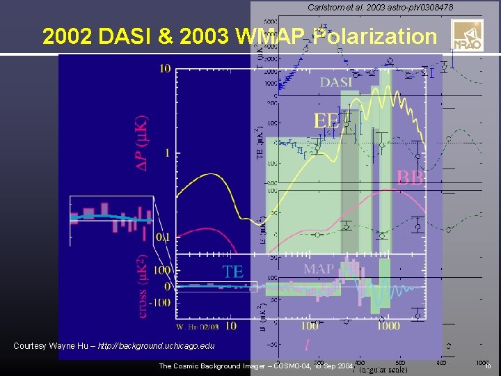 Carlstrom et al. 2003 astro-ph/0308478 2002 DASI & 2003 WMAP Polarization Courtesy Wayne Hu