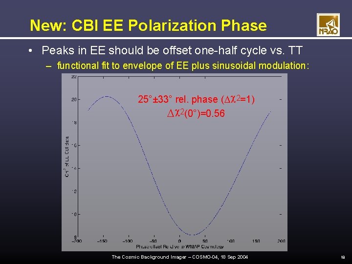 New: CBI EE Polarization Phase • Peaks in EE should be offset one-half cycle