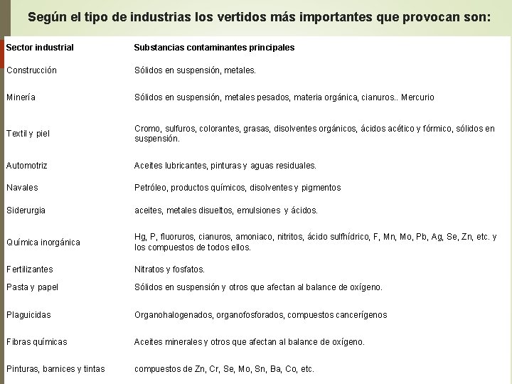 Según el tipo de industrias los vertidos más importantes que provocan son: Sector industrial