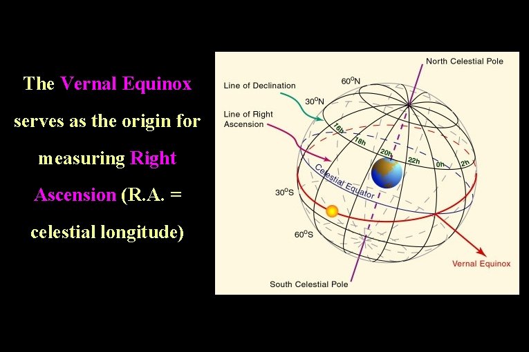 The Vernal Equinox serves as the origin for measuring Right Ascension (R. A. =