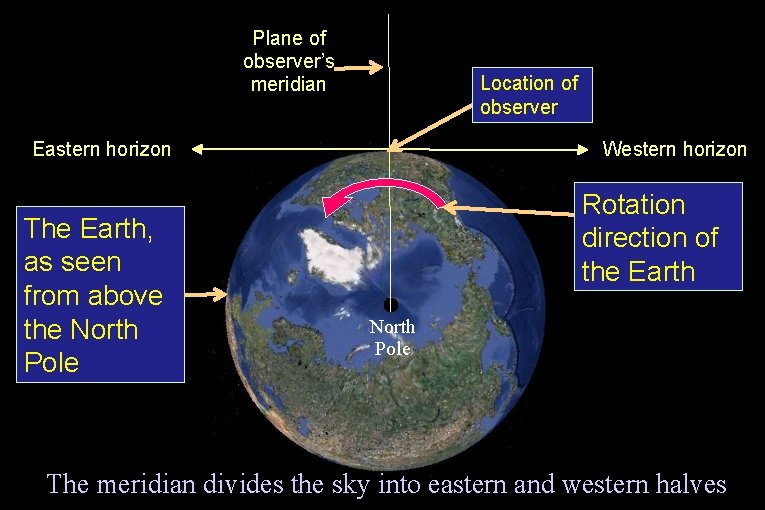 Plane of observer’s meridian Locationof of observer Eastern horizon The Earth, as seen from