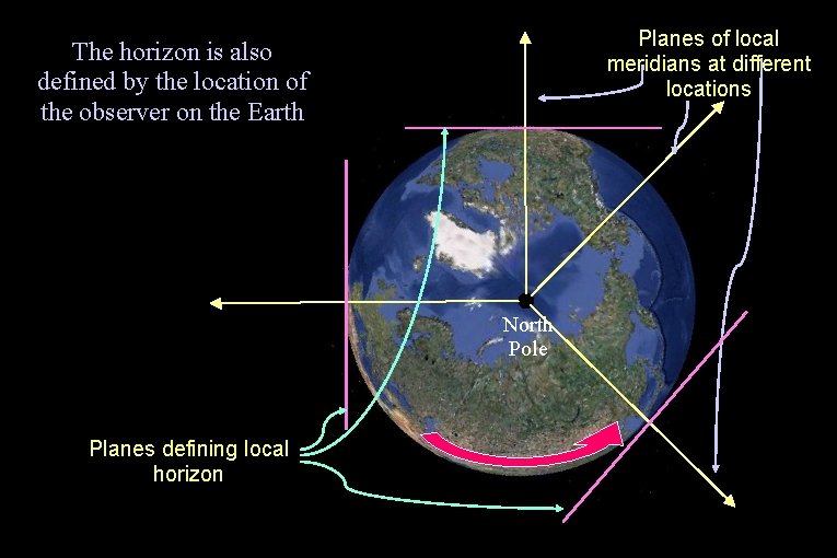 Planes of local meridians at different locations The horizon is also defined by the