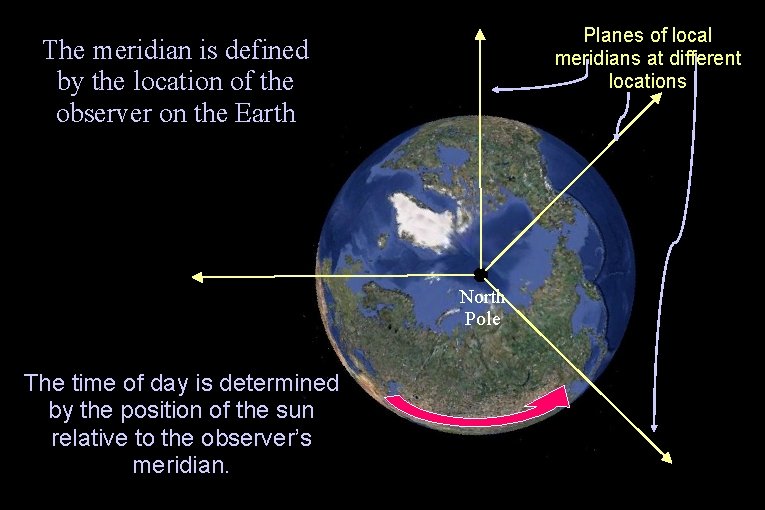 Planes of local meridians at different locations The meridian is defined by the location