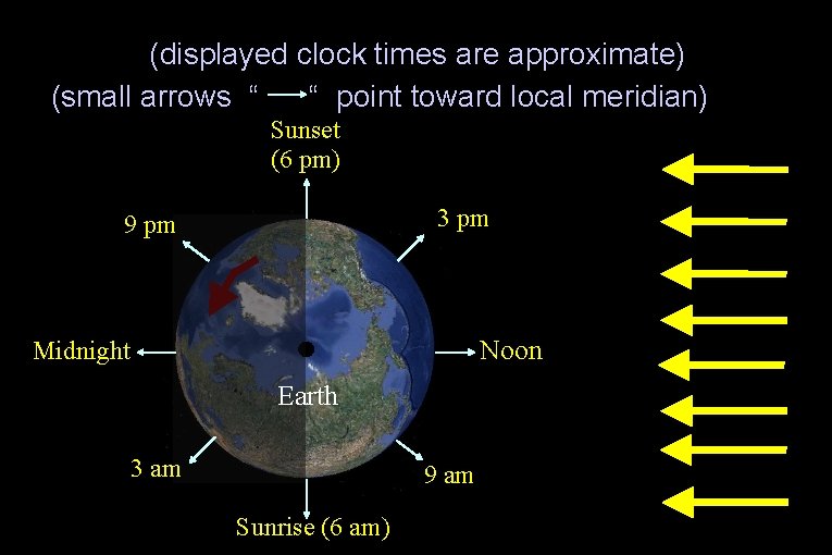 (displayed clock times are approximate) (small arrows “ “ point toward local meridian) Sunset