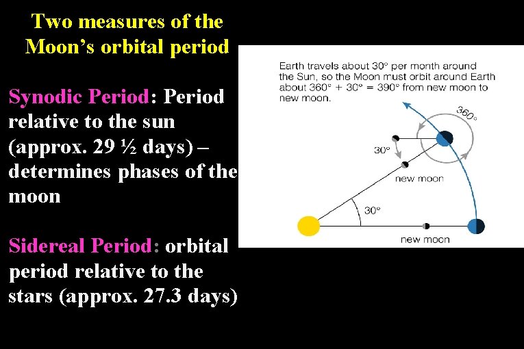 Two measures of the Moon’s orbital period Synodic Period: Period relative to the sun