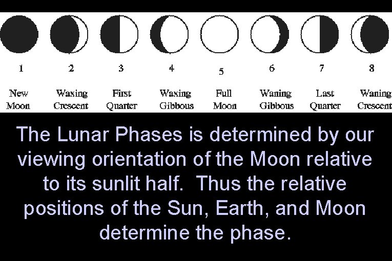 The Lunar Phases is determined by our viewing orientation of the Moon relative to