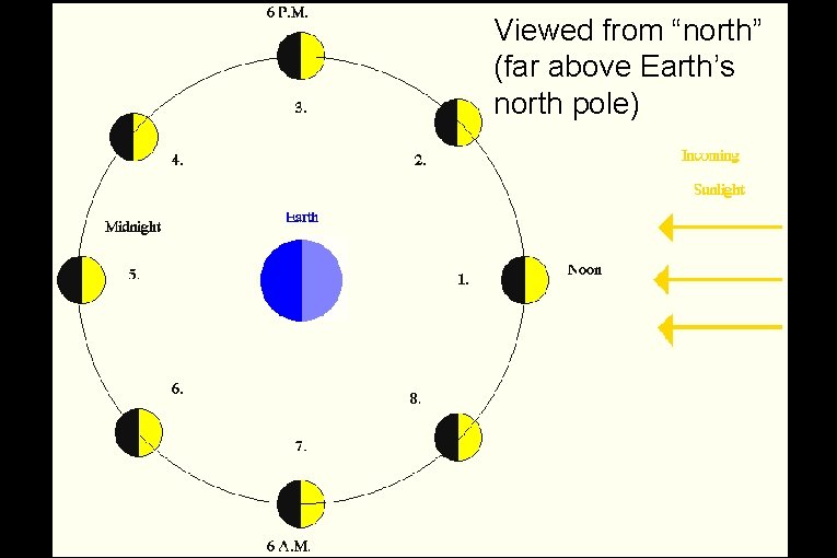 Viewed from “north” (far above Earth’s north pole) 