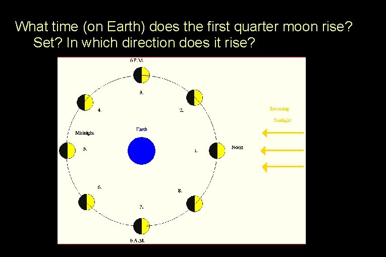 What time (on Earth) does the first quarter moon rise? Set? In which direction