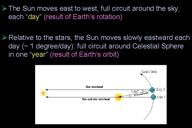 Ø The Sun moves east to west, full circuit around the sky, each “day”