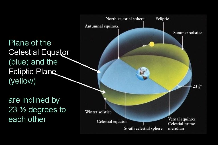 Plane of the Celestial Equator (blue) and the Ecliptic Plane (yellow) are inclined by