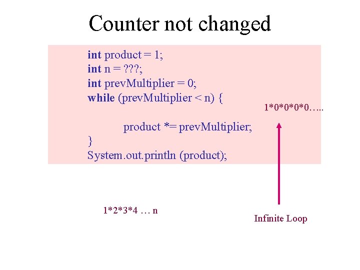 Counter not changed int product = 1; int n = ? ? ? ;