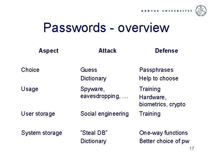 Passwords - overview Aspect Attack Defense Choice Guess Dictionary Passphrases Help to choose Usage