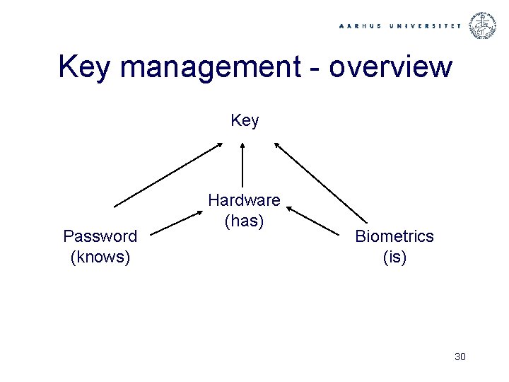 Key management - overview Key Password (knows) Hardware (has) Biometrics (is) 30 