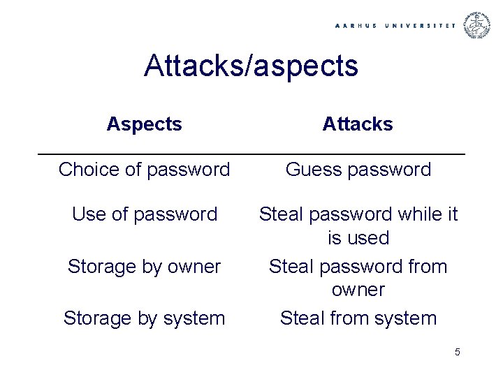 Attacks/aspects Attacks Choice of password Guess password Use of password Steal password while it
