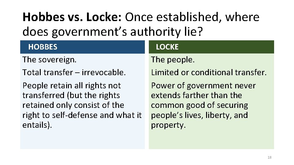 Hobbes vs. Locke: Once established, where does government’s authority lie? HOBBES The sovereign. Total