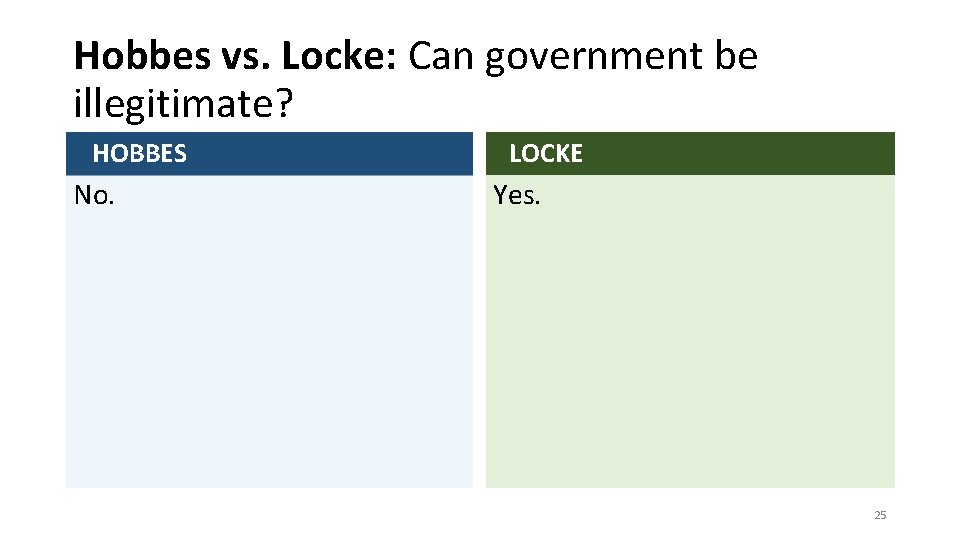 Hobbes vs. Locke: Can government be illegitimate? HOBBES No. LOCKE Yes. 25 