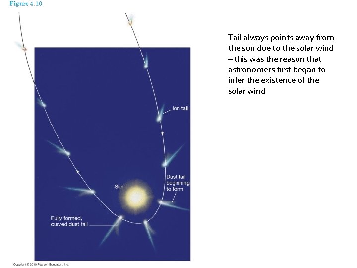 Tail always points away from the sun due to the solar wind – this