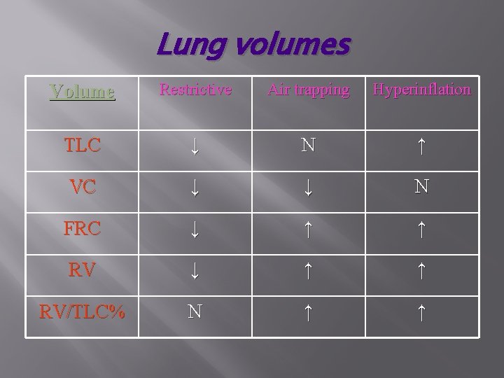 Lung volumes Volume Restrictive Air trapping Hyperinflation TLC ↓ N ↑ VC ↓ ↓
