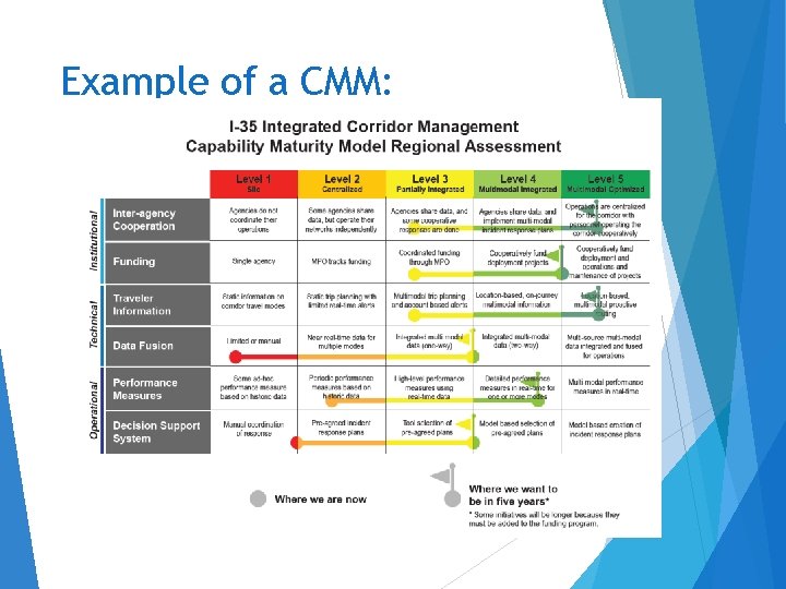 Example of a CMM: Example of a CMM: