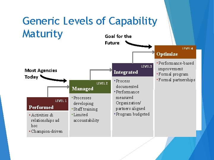 Generic Levels of Capability Maturity Goal for the Future LEVEL 4 LEVEL 3 Most Generic Levels of Capability Maturity Goal for the Future LEVEL 4 LEVEL 3 Most