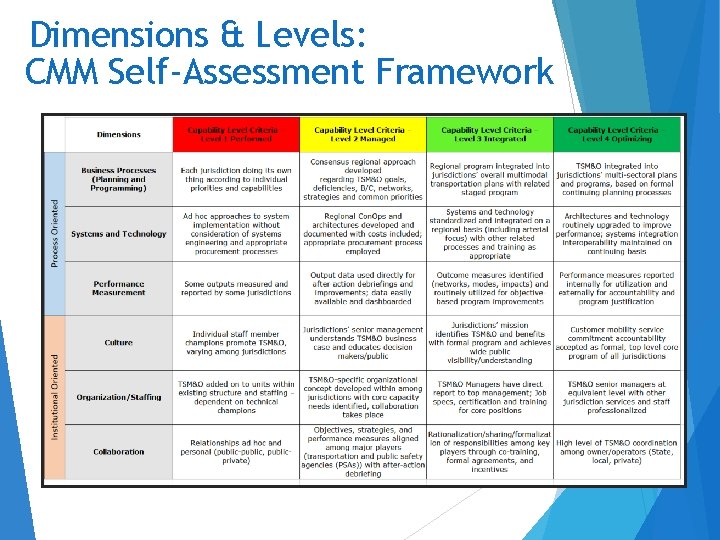 Dimensions & Levels: CMM Self-Assessment Framework 